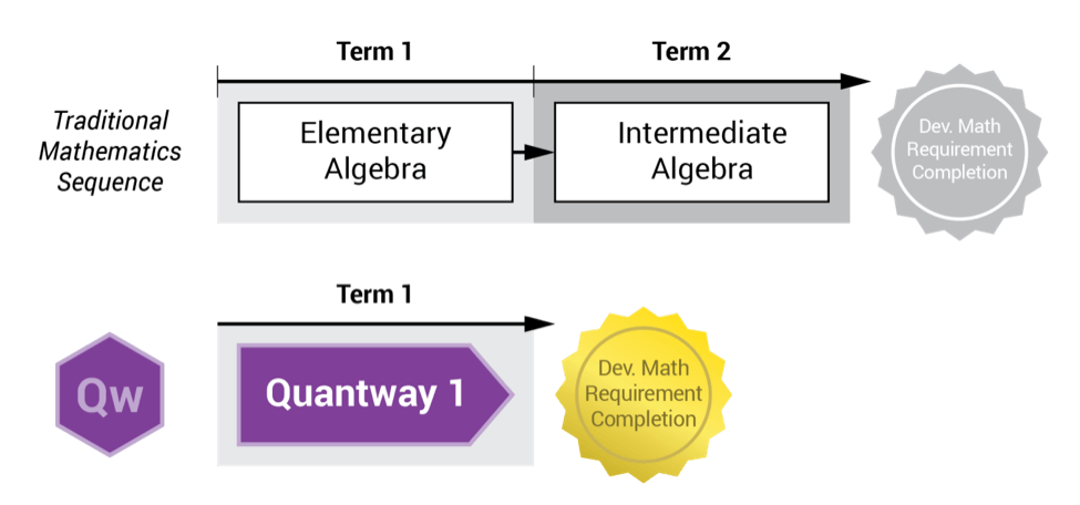 quantway outcomes graphic