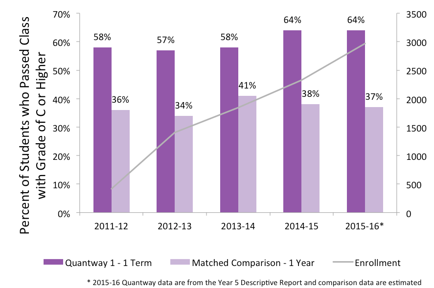 quantway completion rates chart