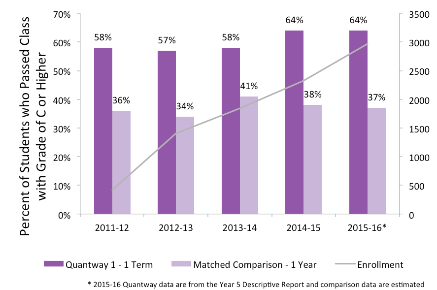 quantway success rates chart