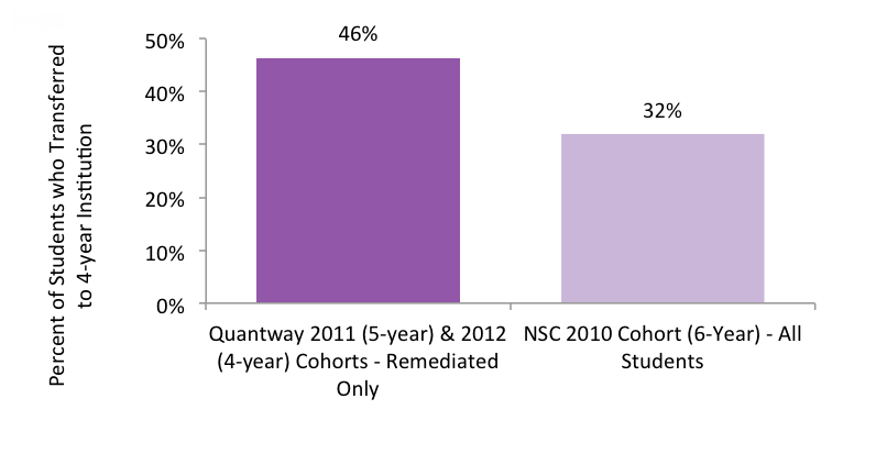 quantway transfer rates chart