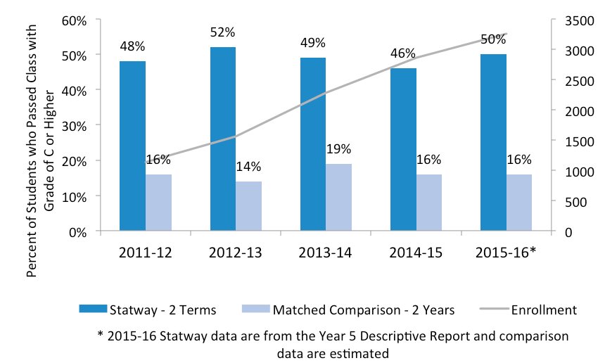 statway completion rates chart