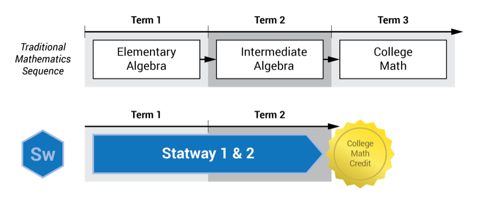 statway outcomes graphic