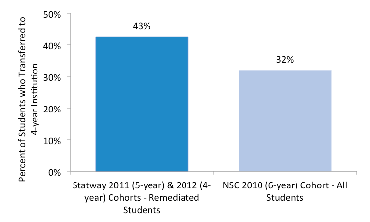 statway transfer rates chart